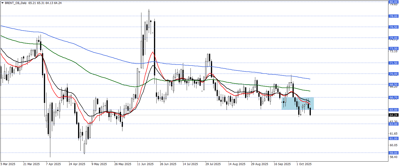 BRENT PETROL