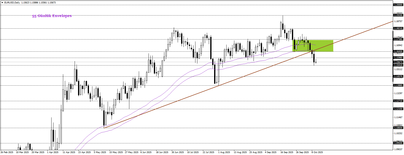 EURUSD