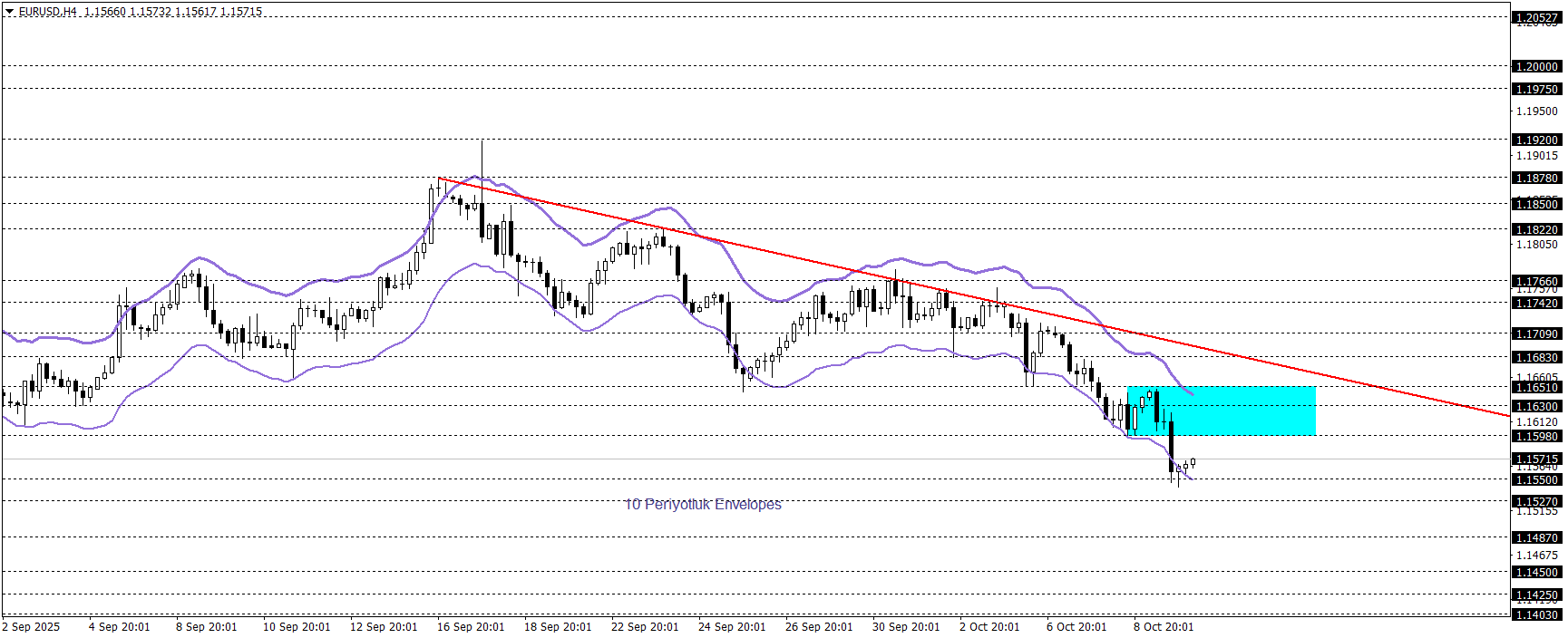 EURUSD