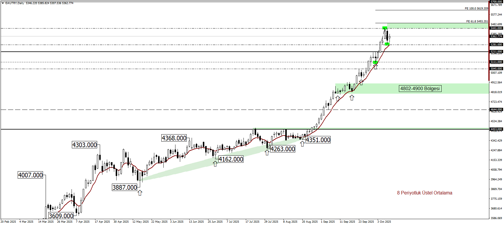 GRAM ALTIN