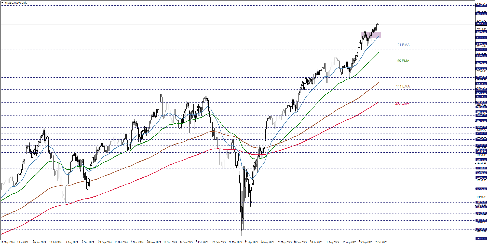 NASDAQ100