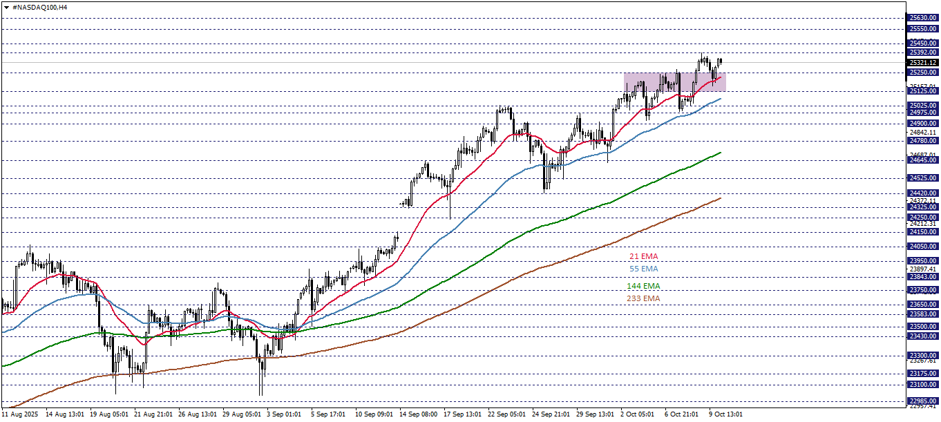 NASDAQ100