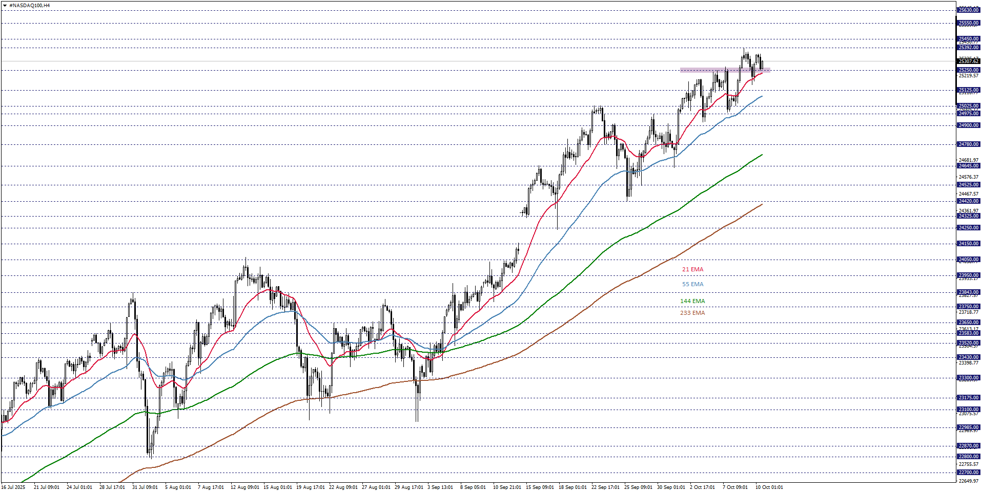 NASDAQ100