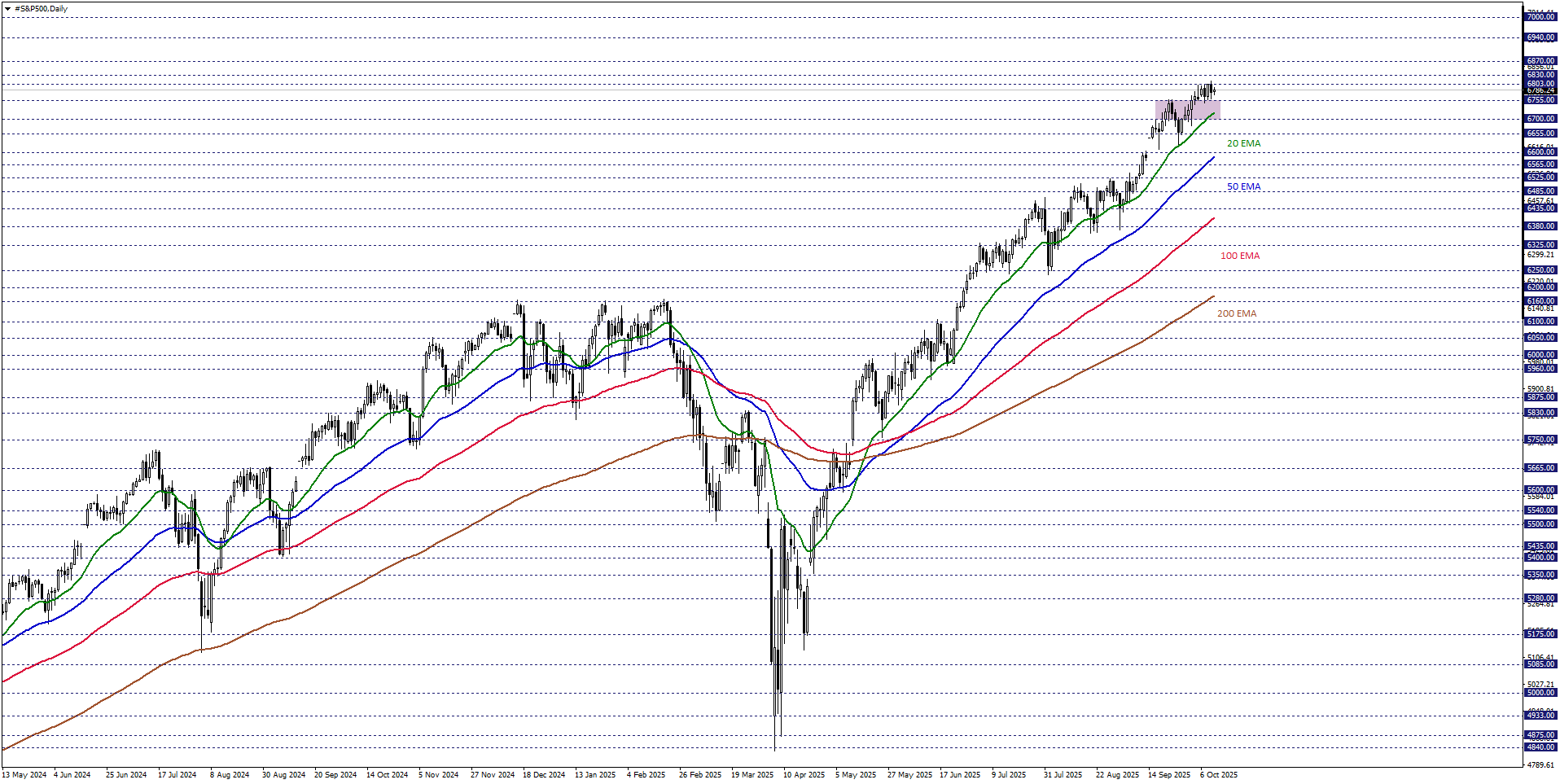 S&P500