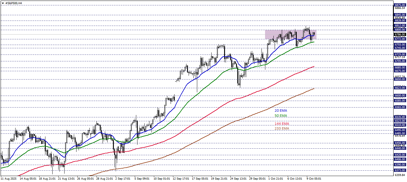 S&P500