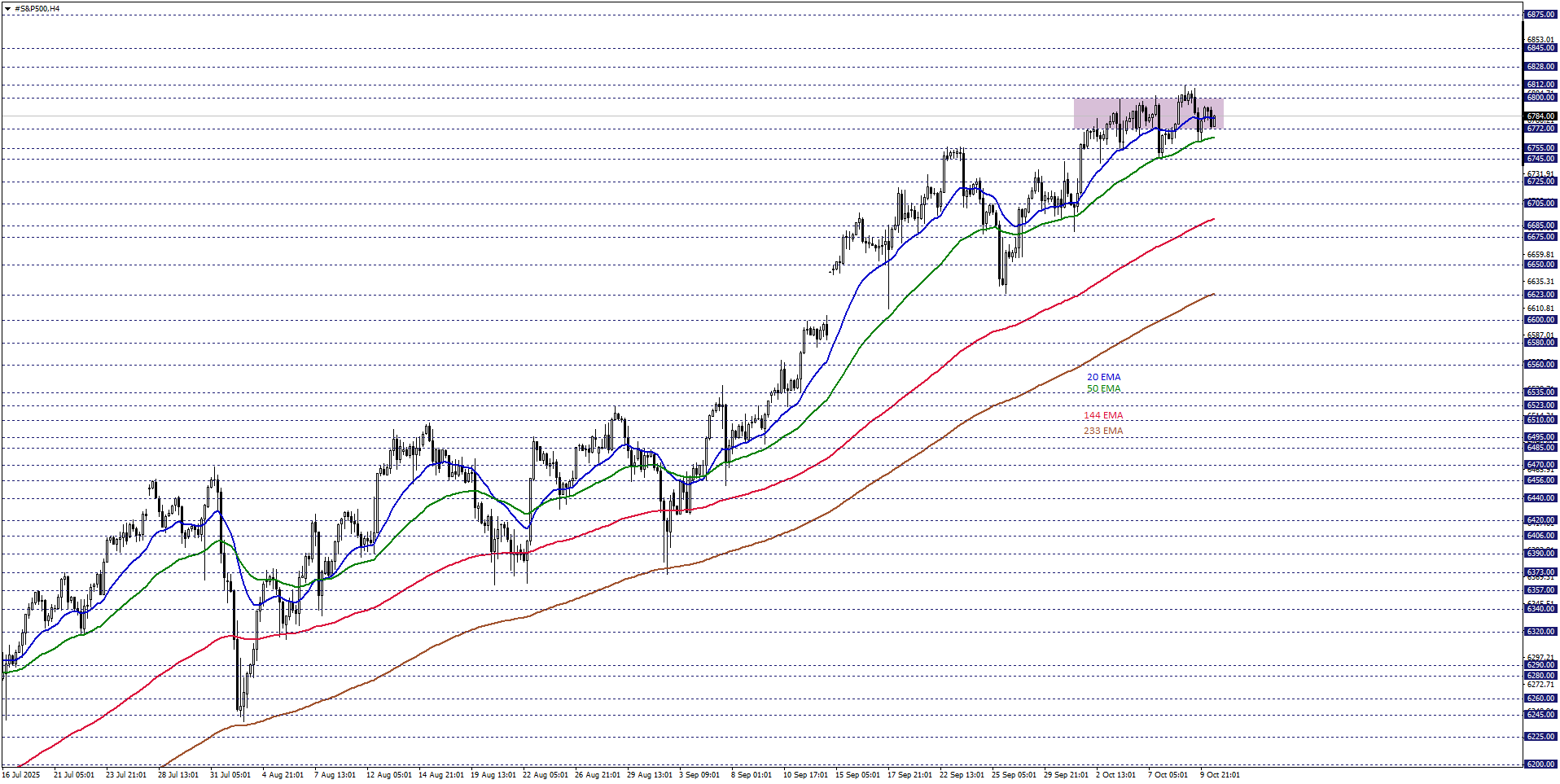 S&P500