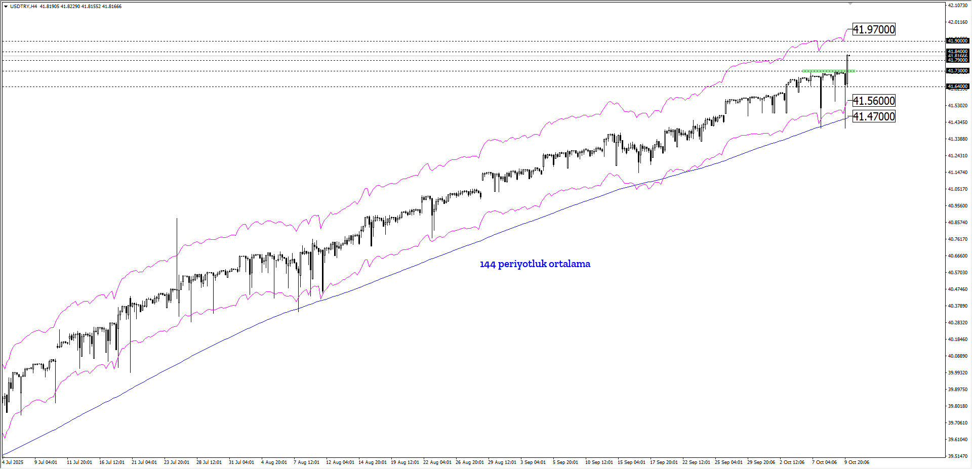 USDTRY