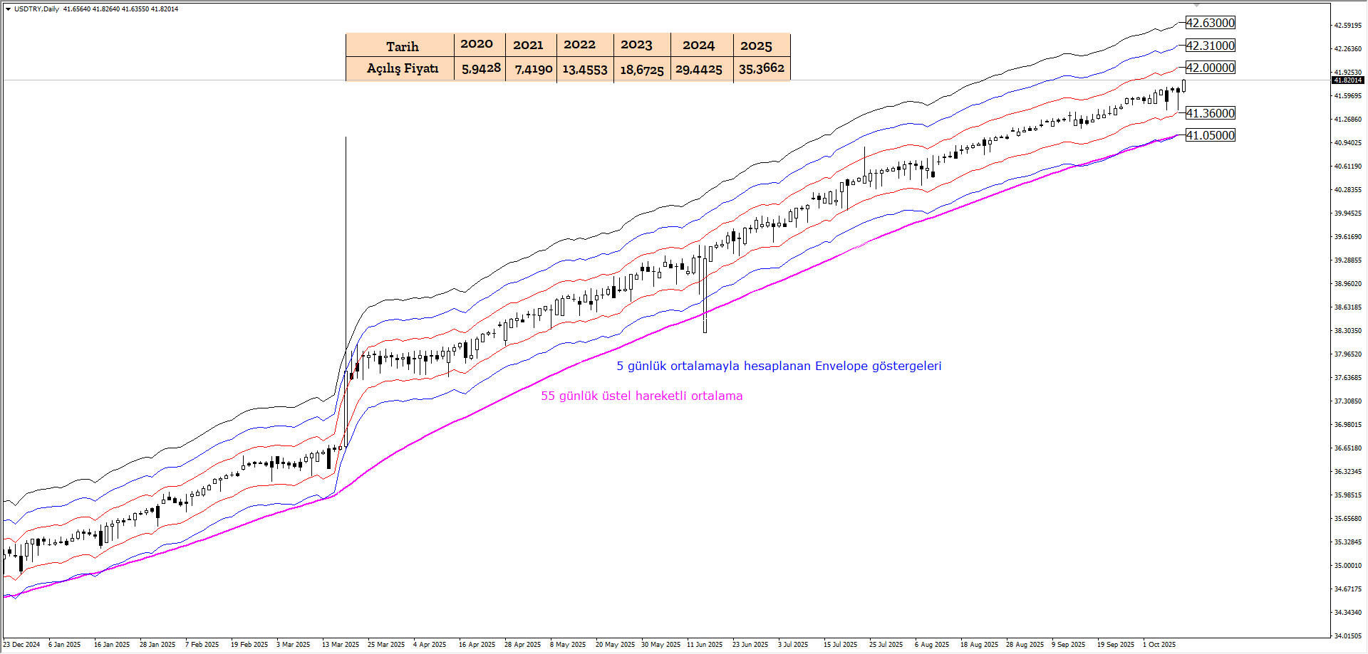 USDTRY