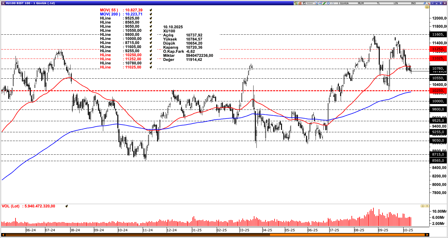 BİST100