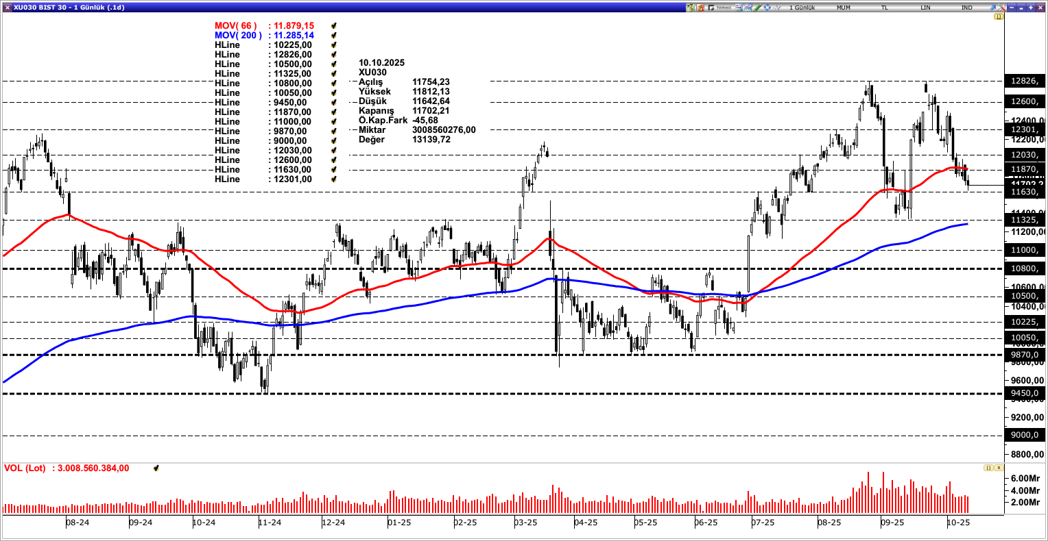 BİST30