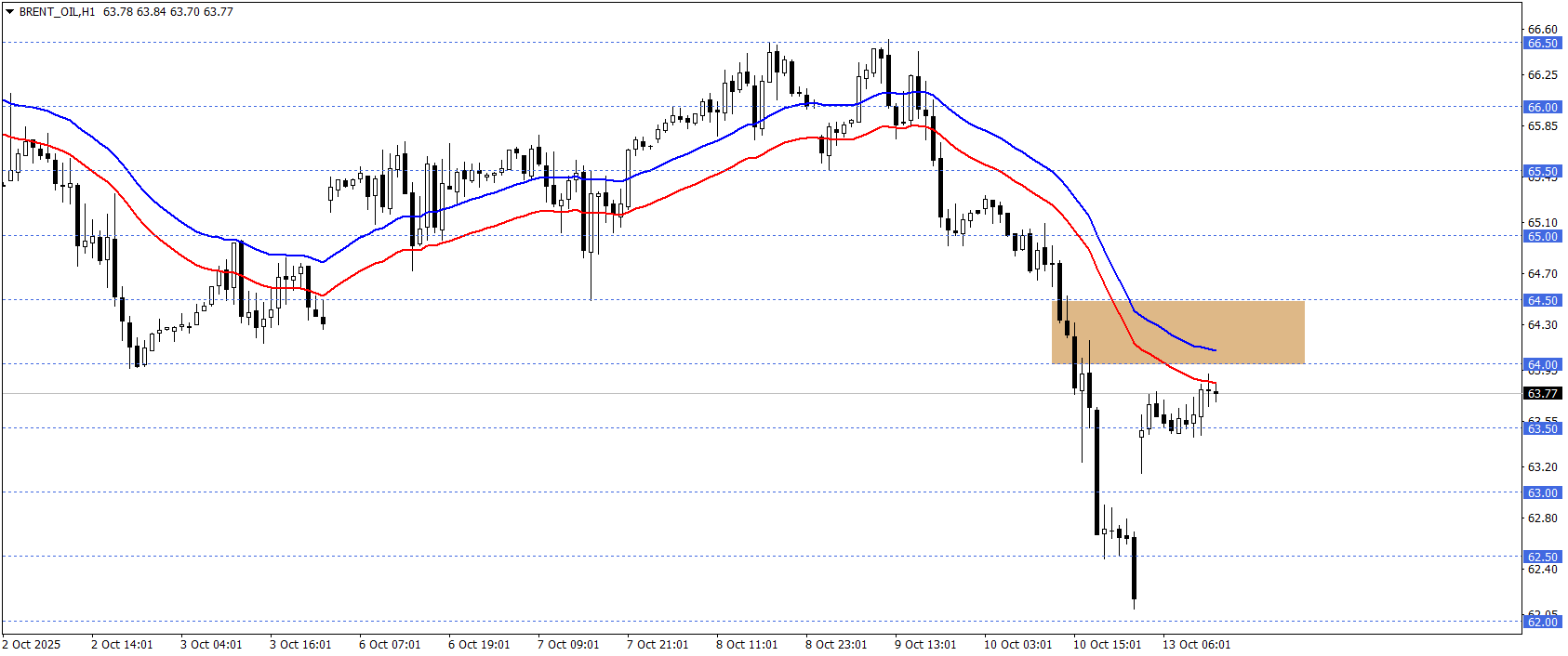 BRENT PETROL