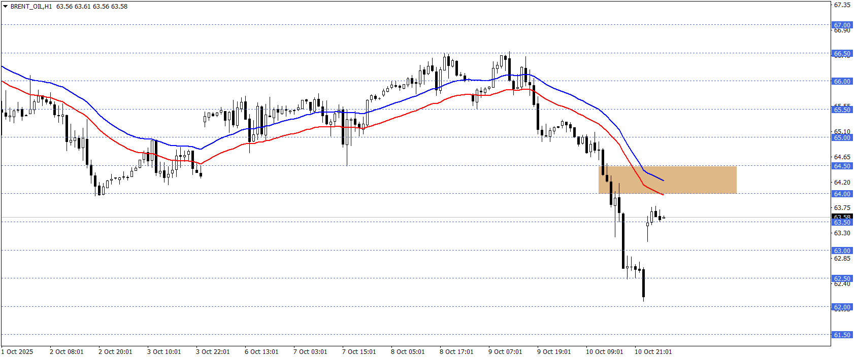 BRENT PETROL
