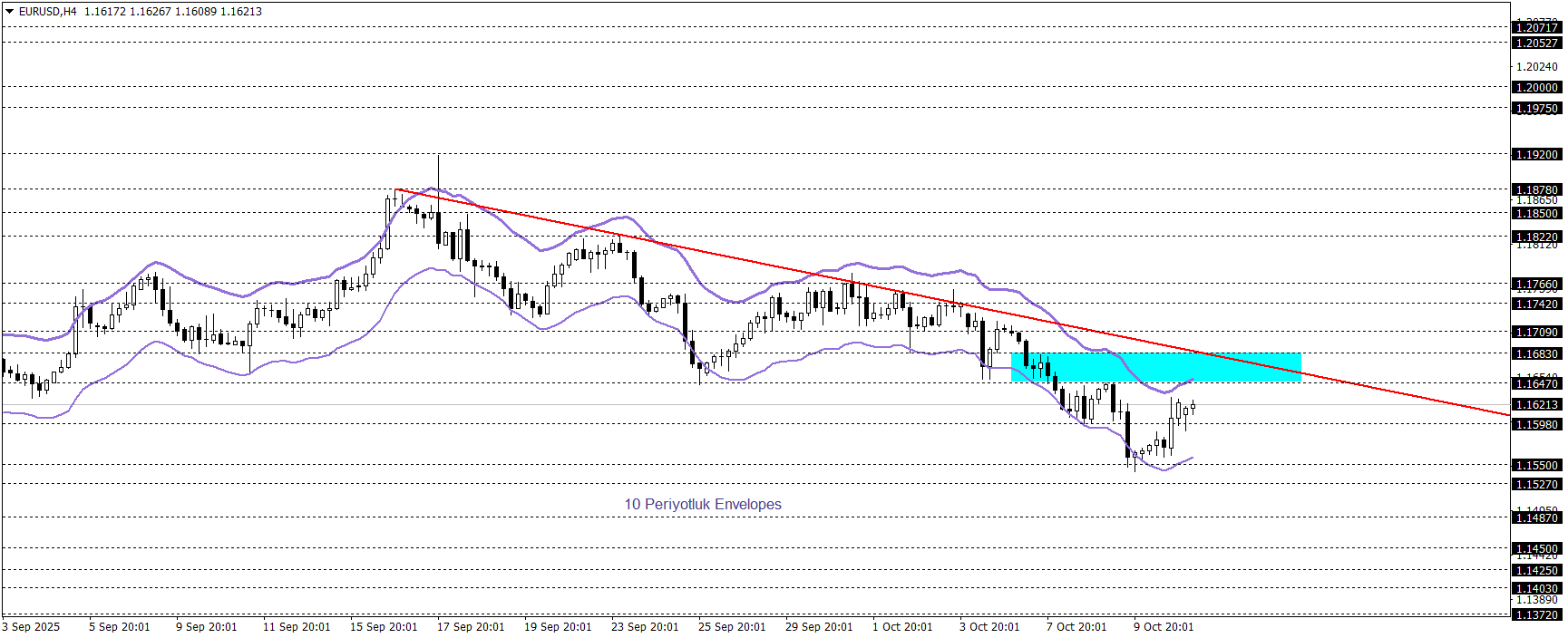 EURUSD