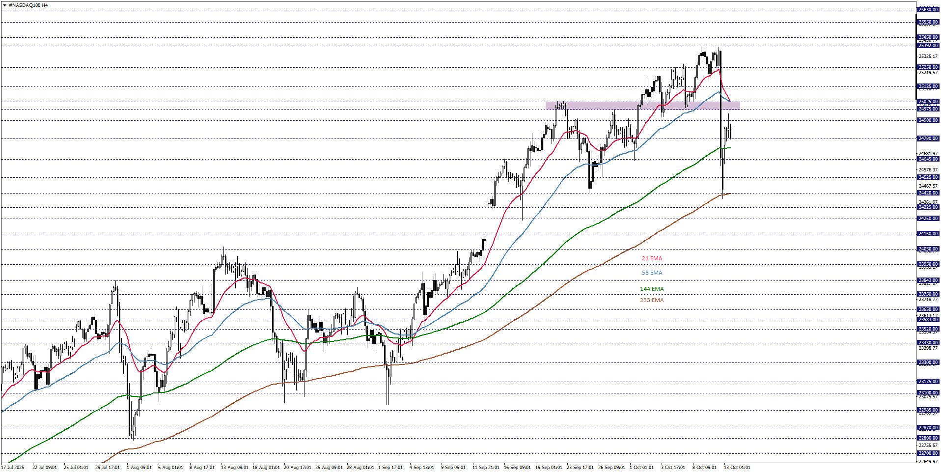 NASDAQ100