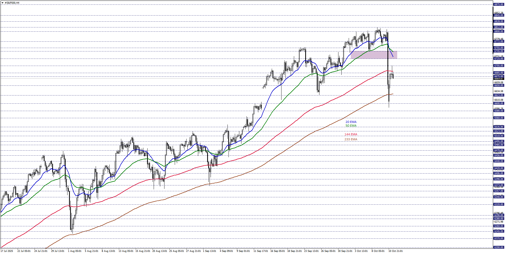 S&P500