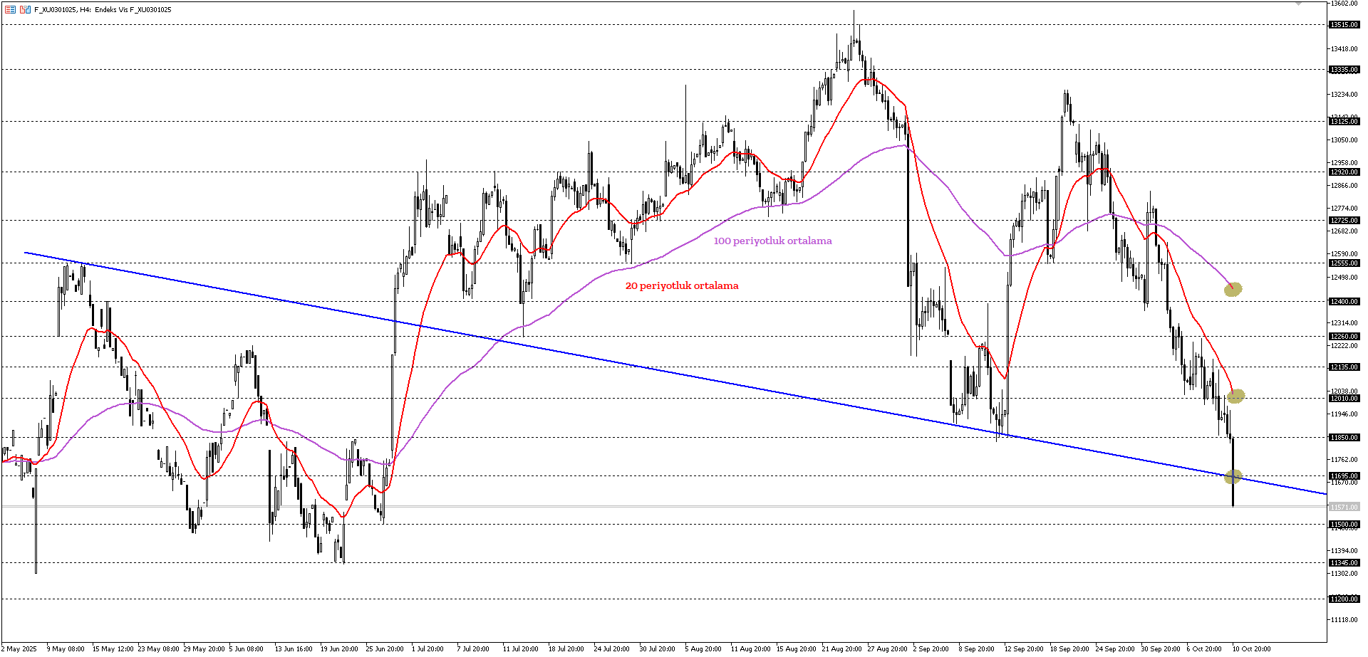 BİST30 KONTRATI (VİOP)