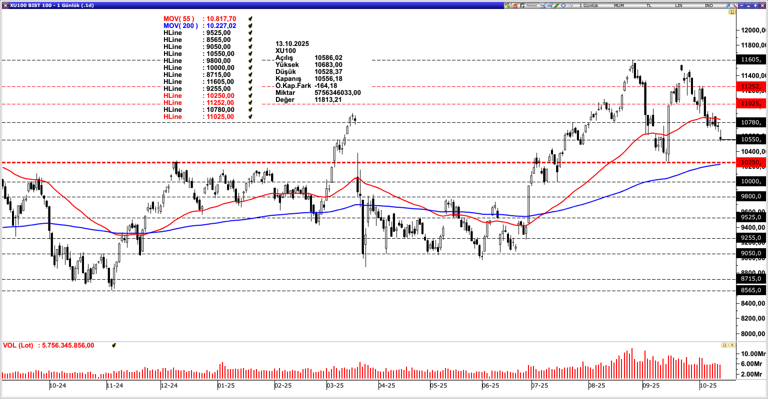BİST100