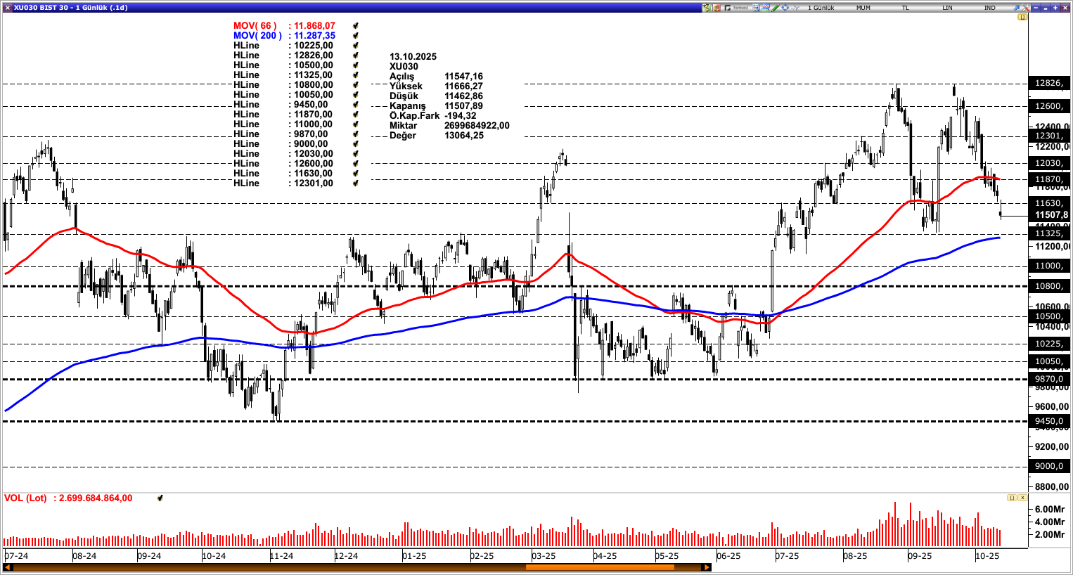 BİST30