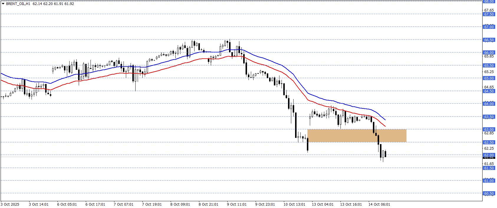 BRENT PETROL