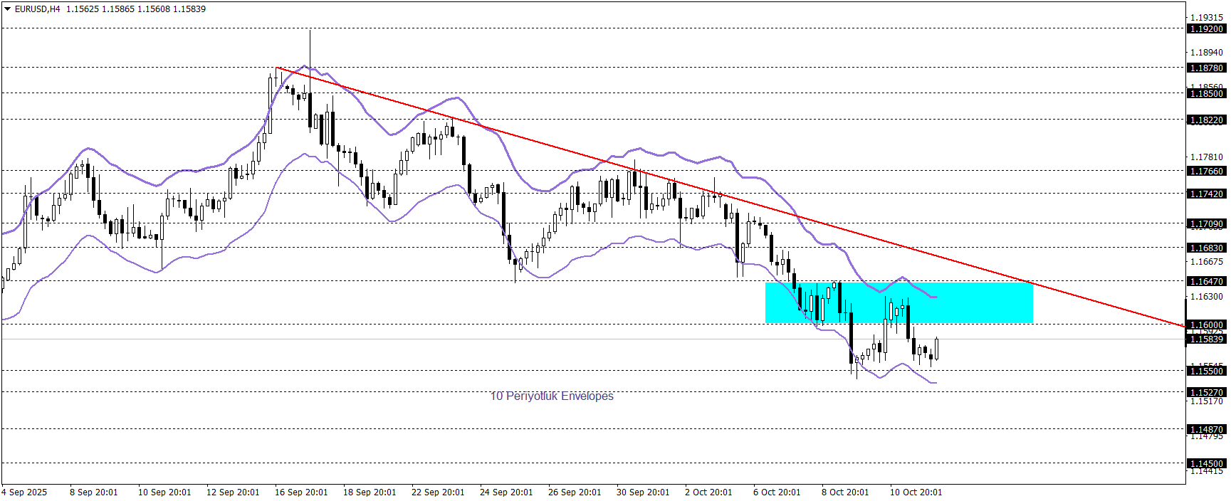 EURUSD