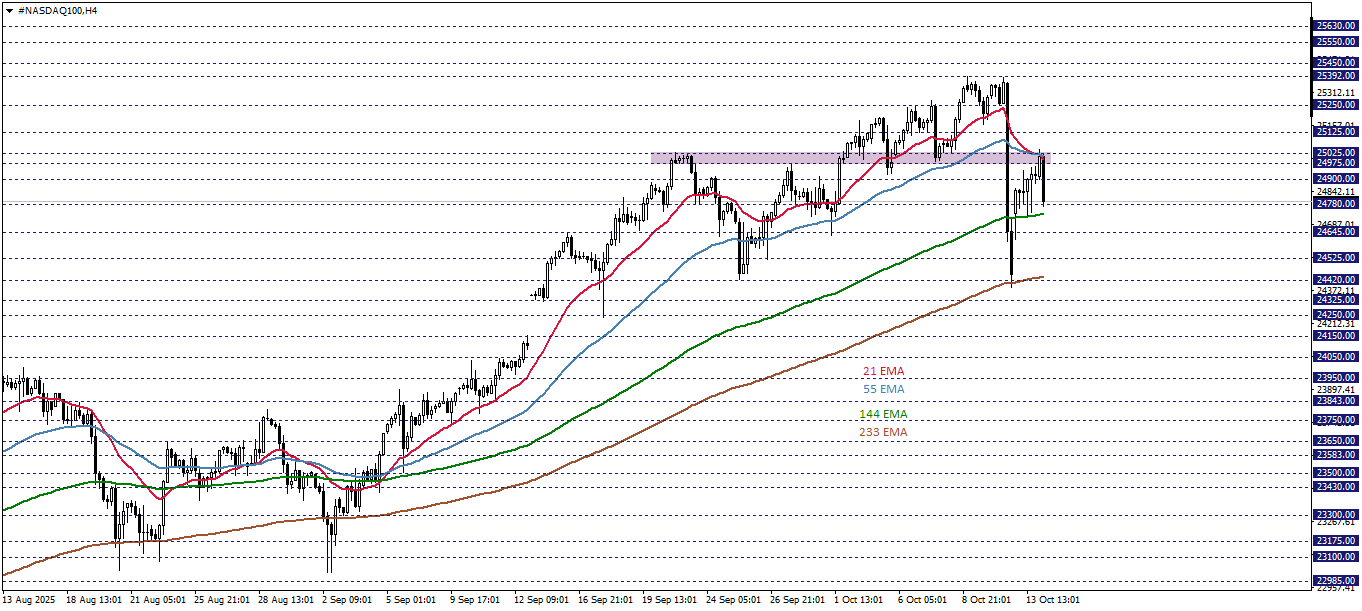 NASDAQ100