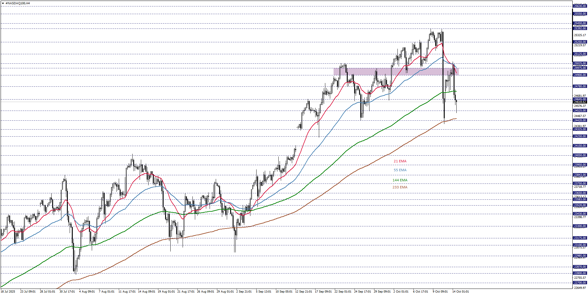 NASDAQ100