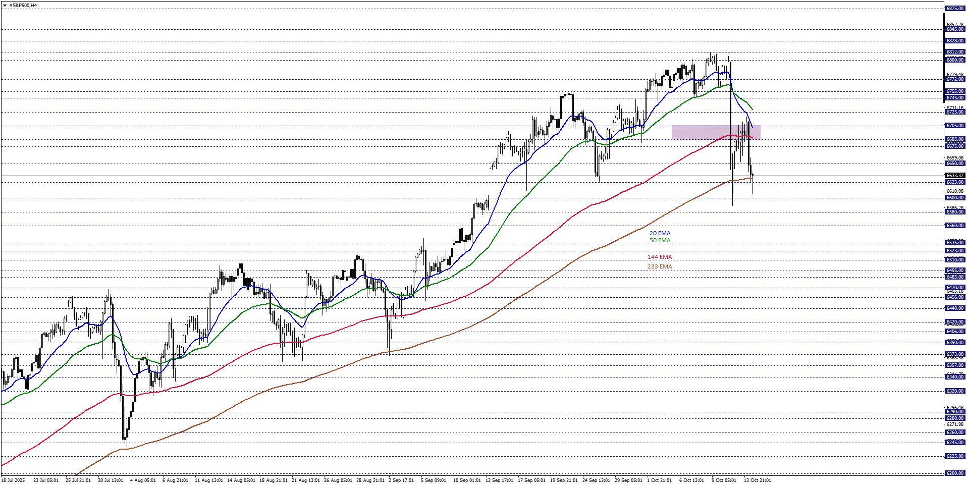 S&P500