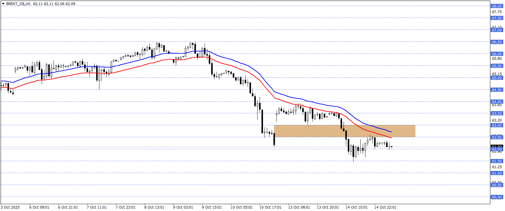 BRENT PETROL