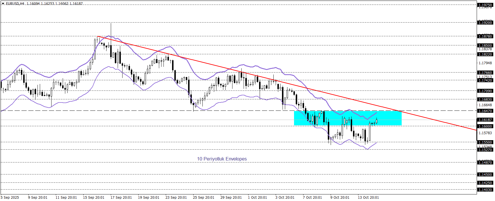 EURUSD