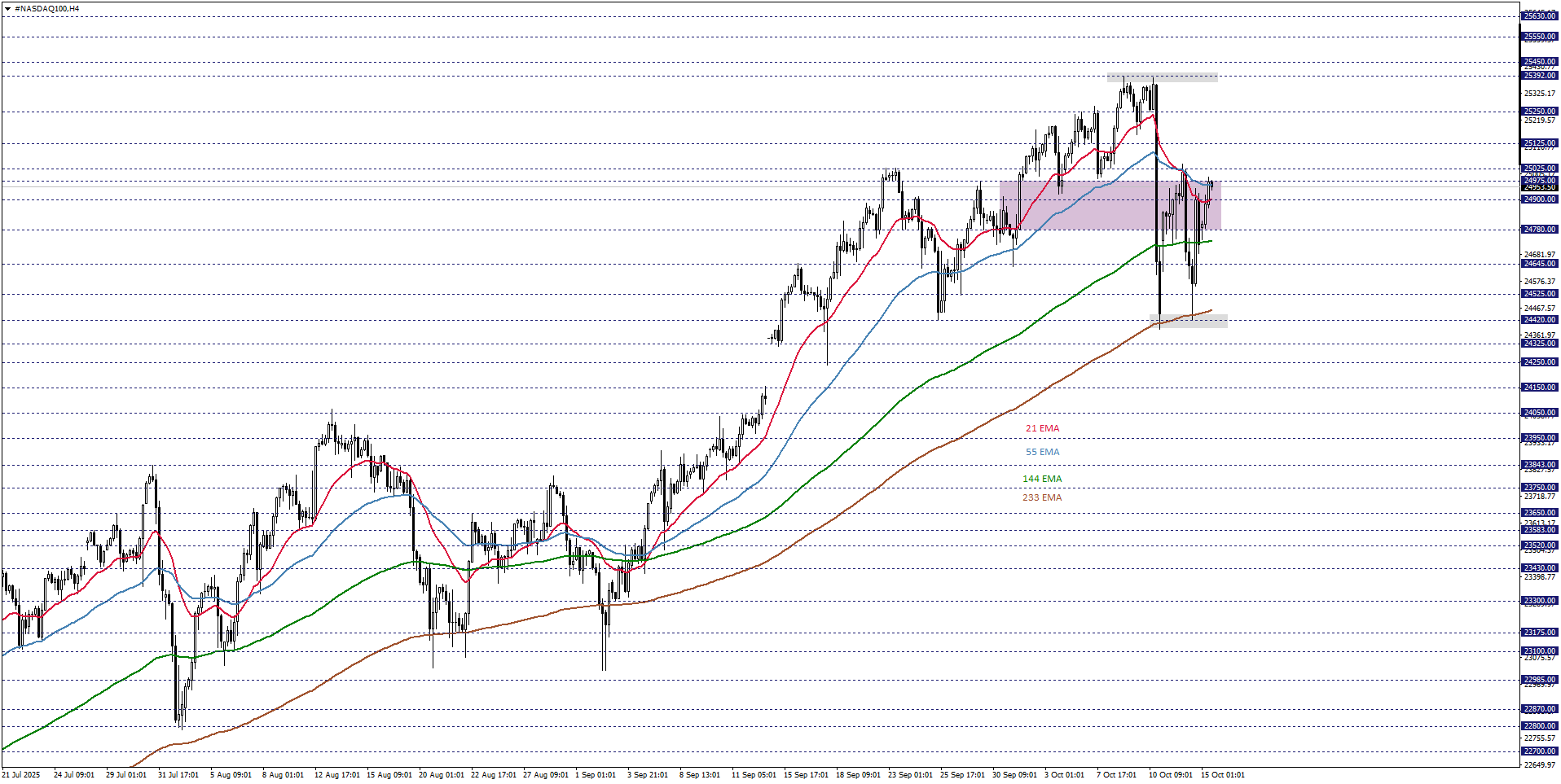 NASDAQ100