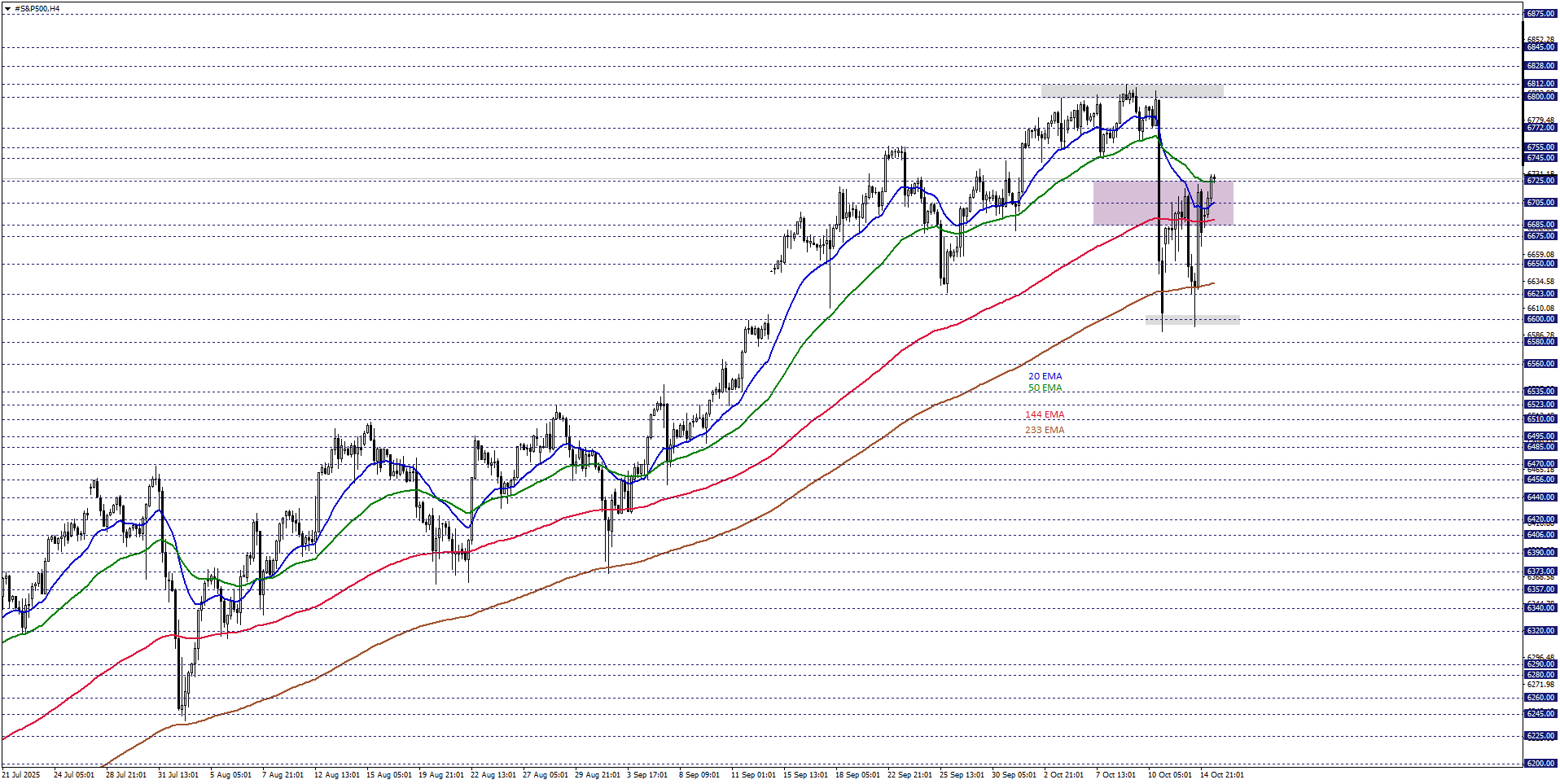 S&P500