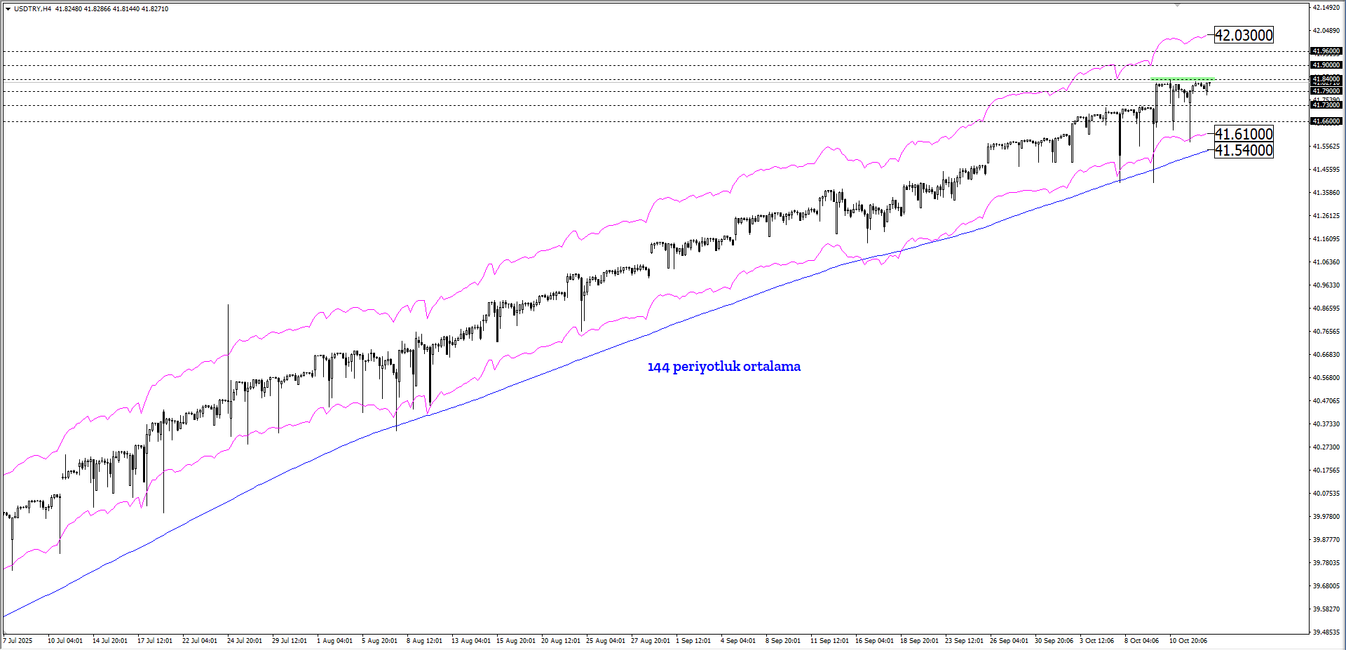 USDTRY