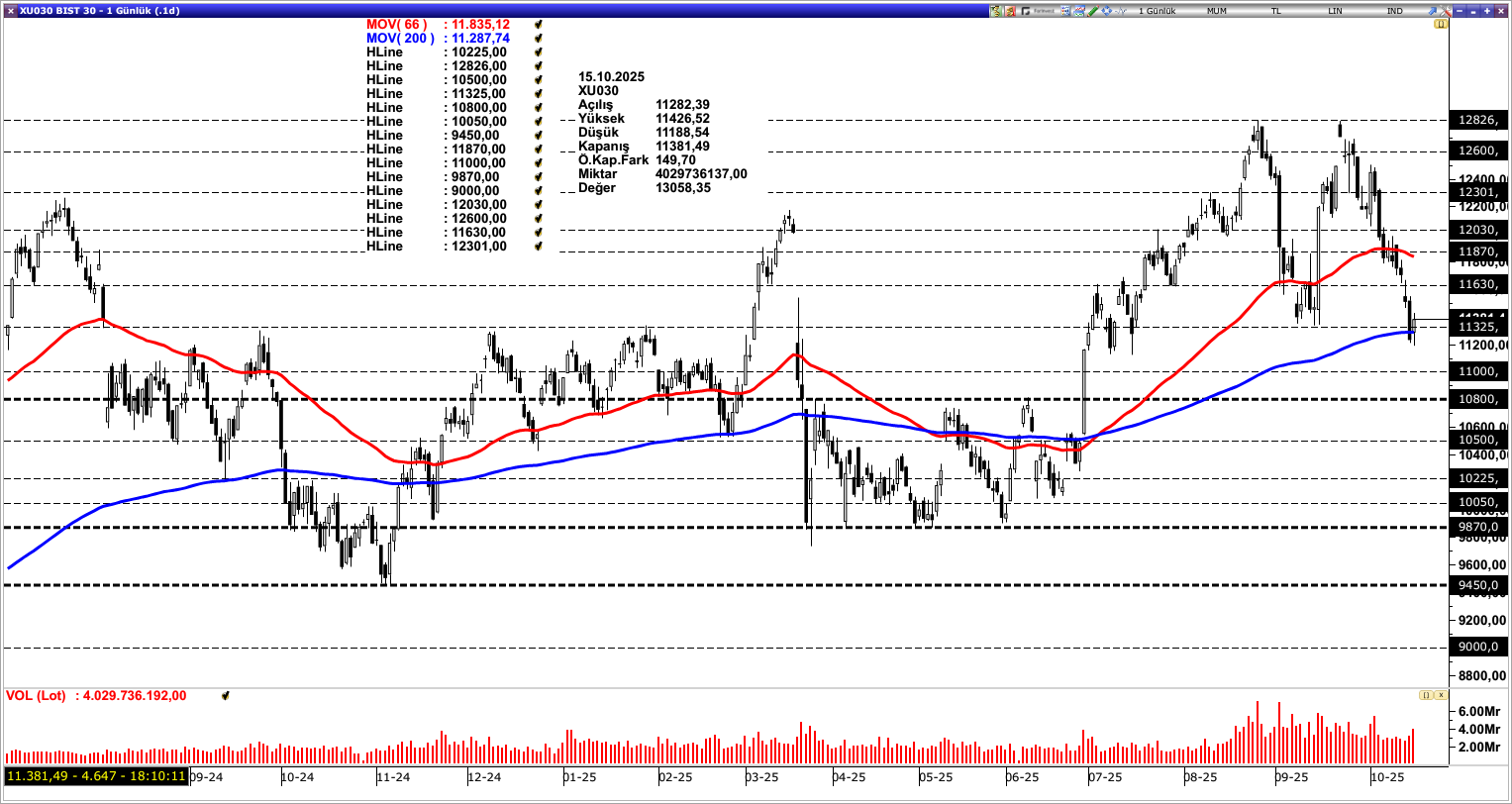 BİST30