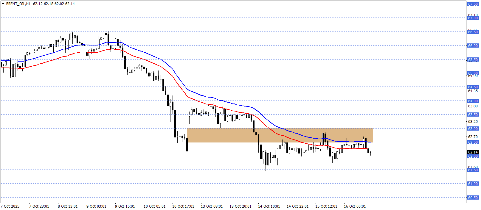 BRENT PETROL