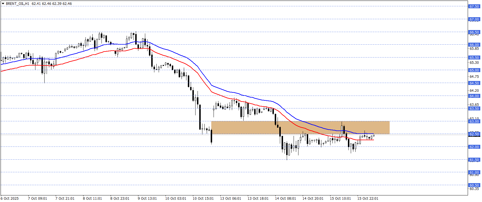BRENT PETROL