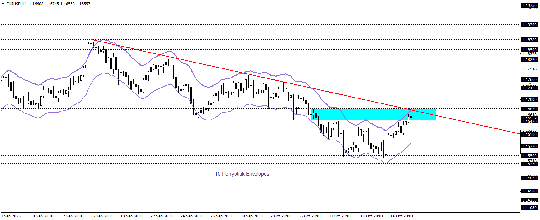 EURUSD