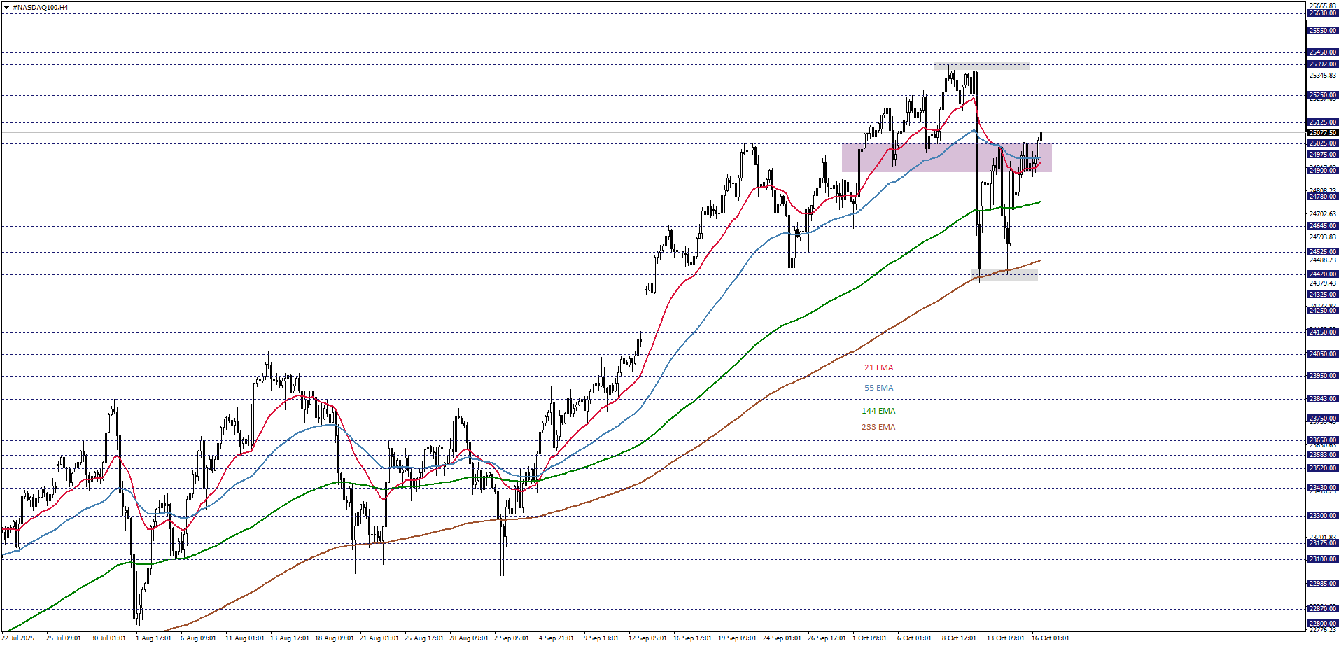 NASDAQ100