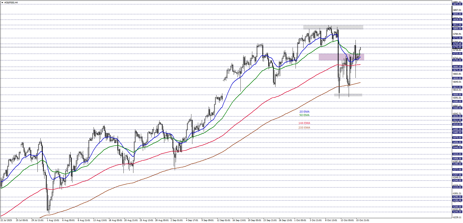 S&P500