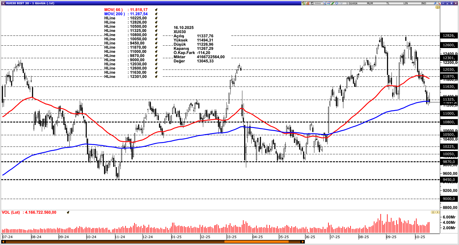 BİST30