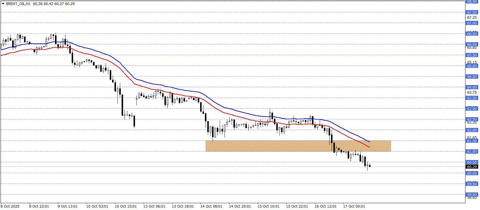 BRENT PETROL
