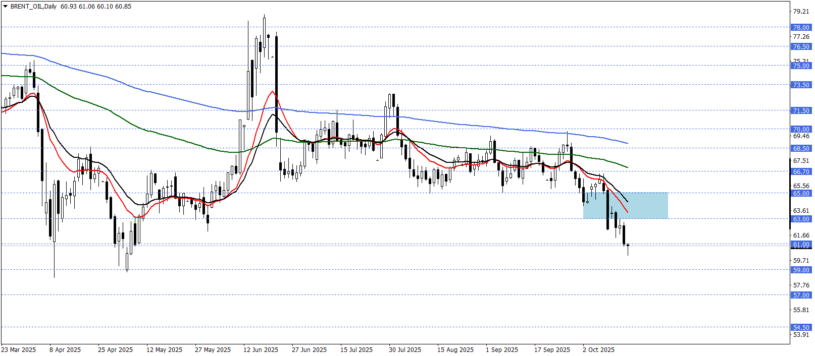 BRENT PETROL