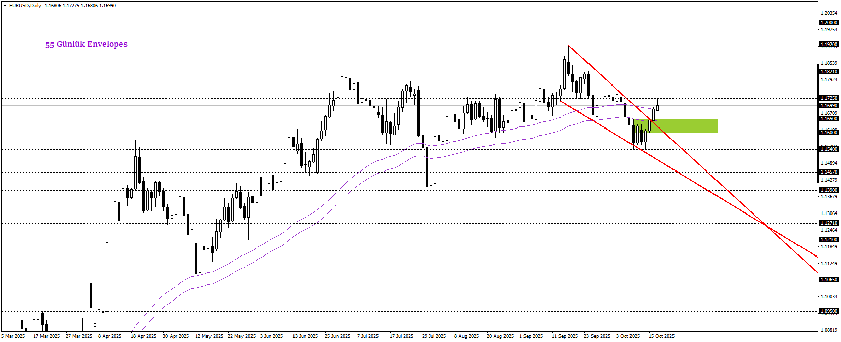 EURUSD