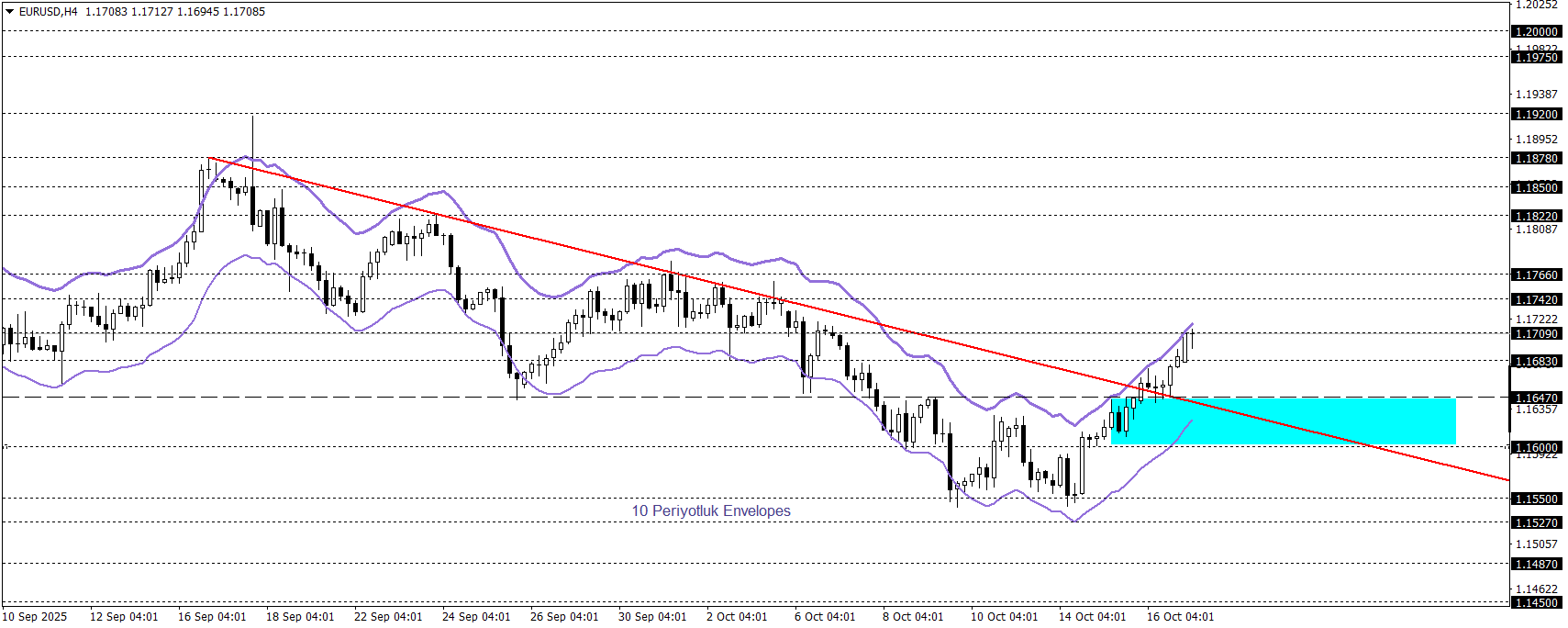 EURUSD