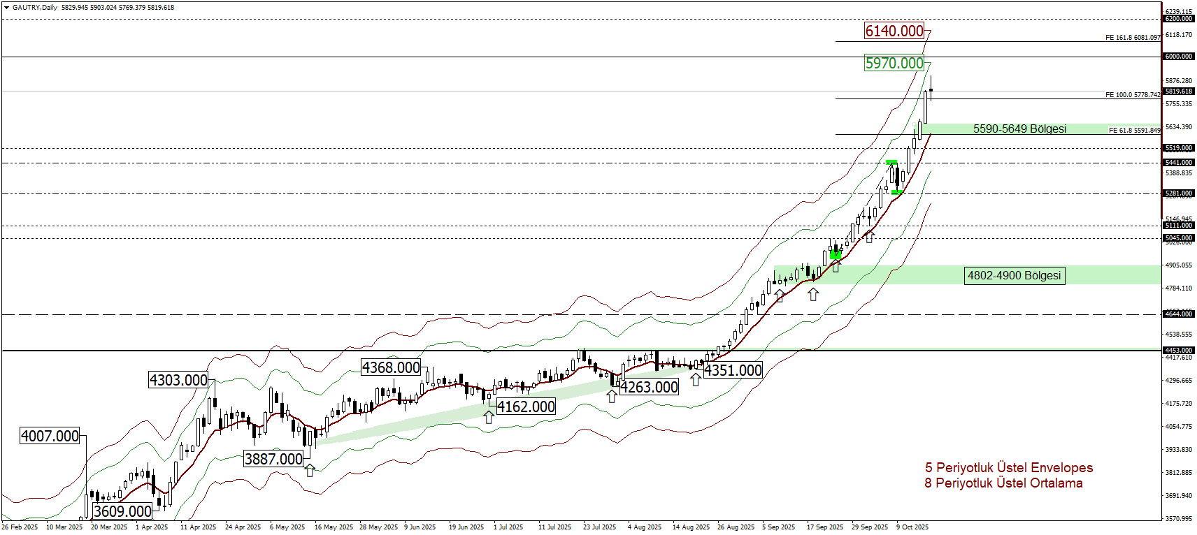GRAM ALTIN