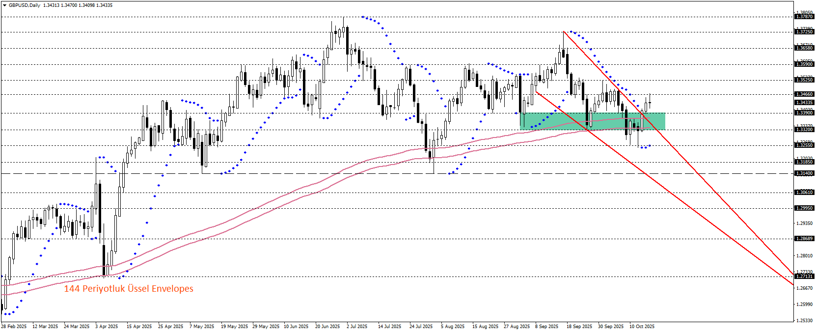 GBPUSD