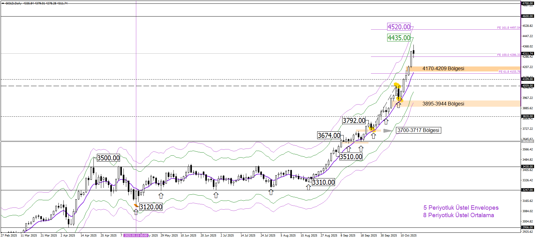 ONS ALTIN