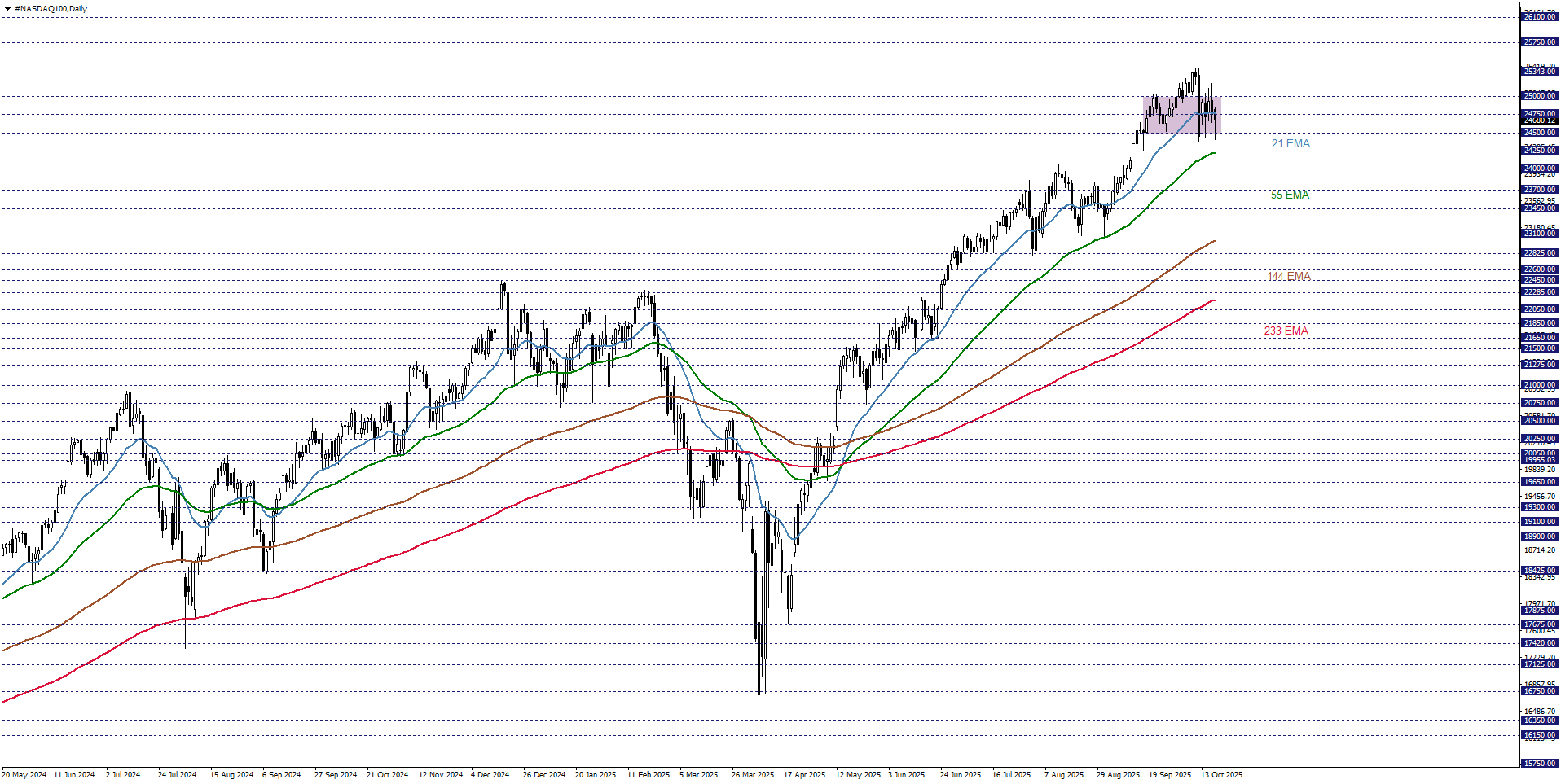 NASDAQ100