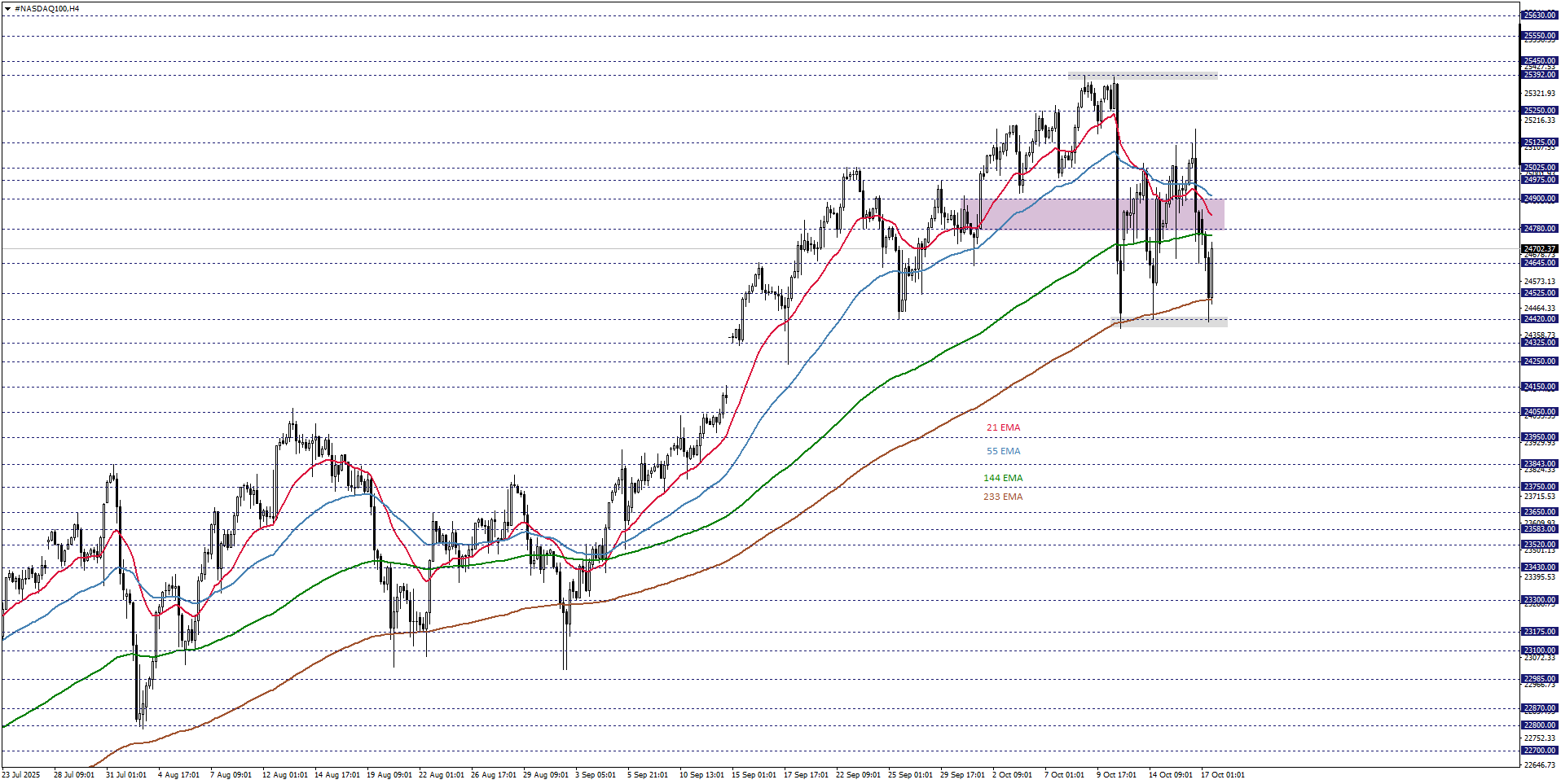 NASDAQ100