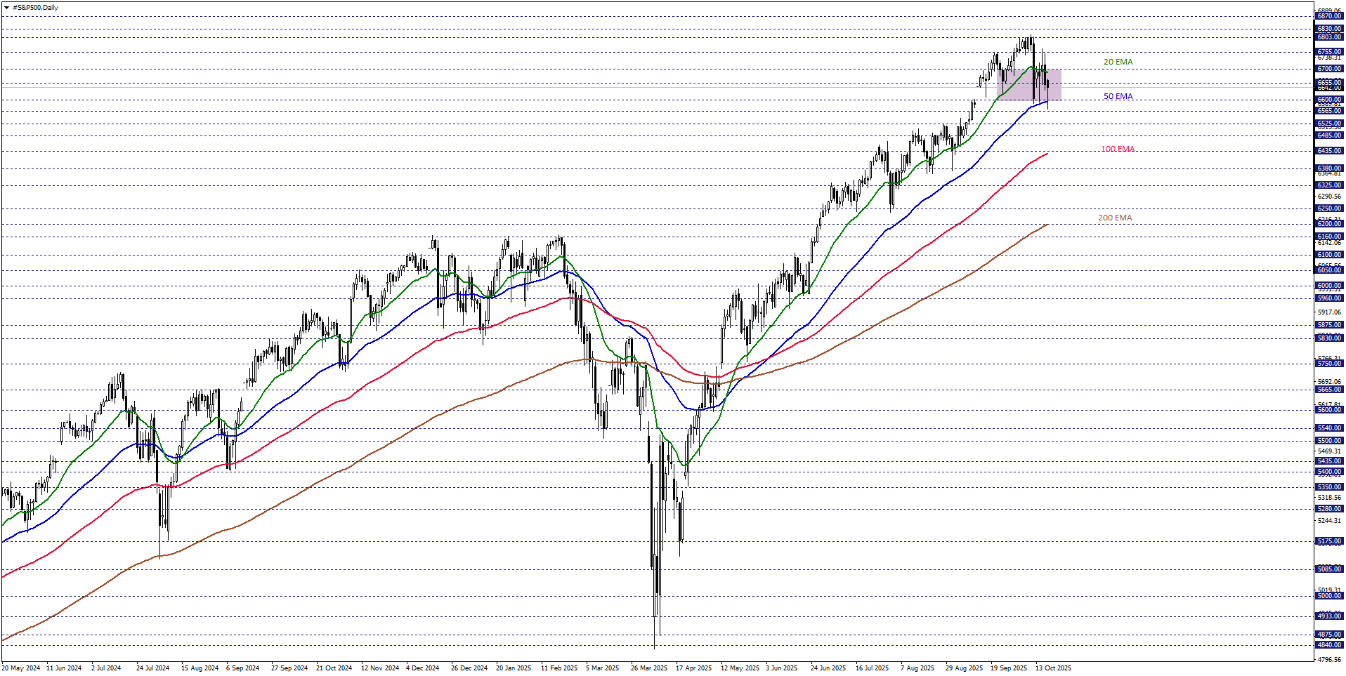 S&P500