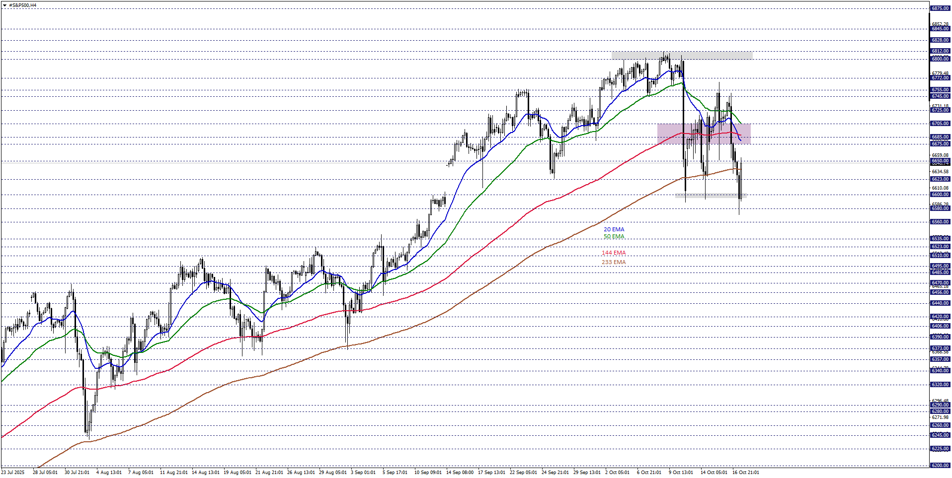 S&P500